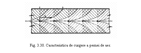 Text Box: 

Fig. 3.30. Caracteristica de curgere a pernei de aer.
