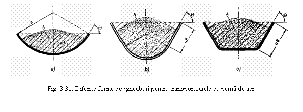 Text Box: 

Fig. 3.31. Diferite forme de jgheaburi pentru transportoarele cu perna de aer.
