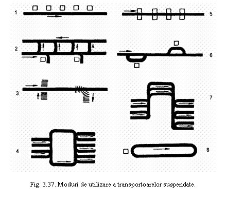 Text Box: 

Fig. 3.37. Moduri de utilizare a transportoarelor suspendate.
